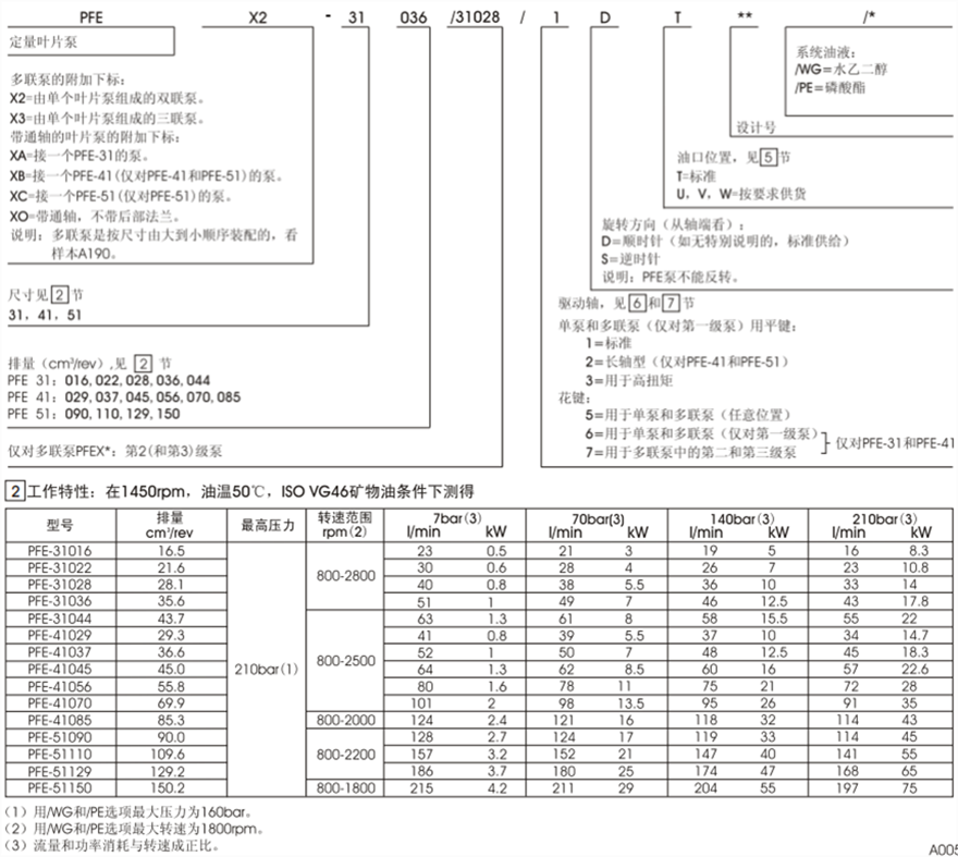 PFE-31，PFE-41，PFE-51型阿托斯叶片泵型号